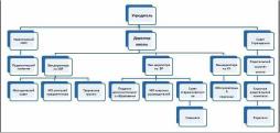 Структура органов управления
